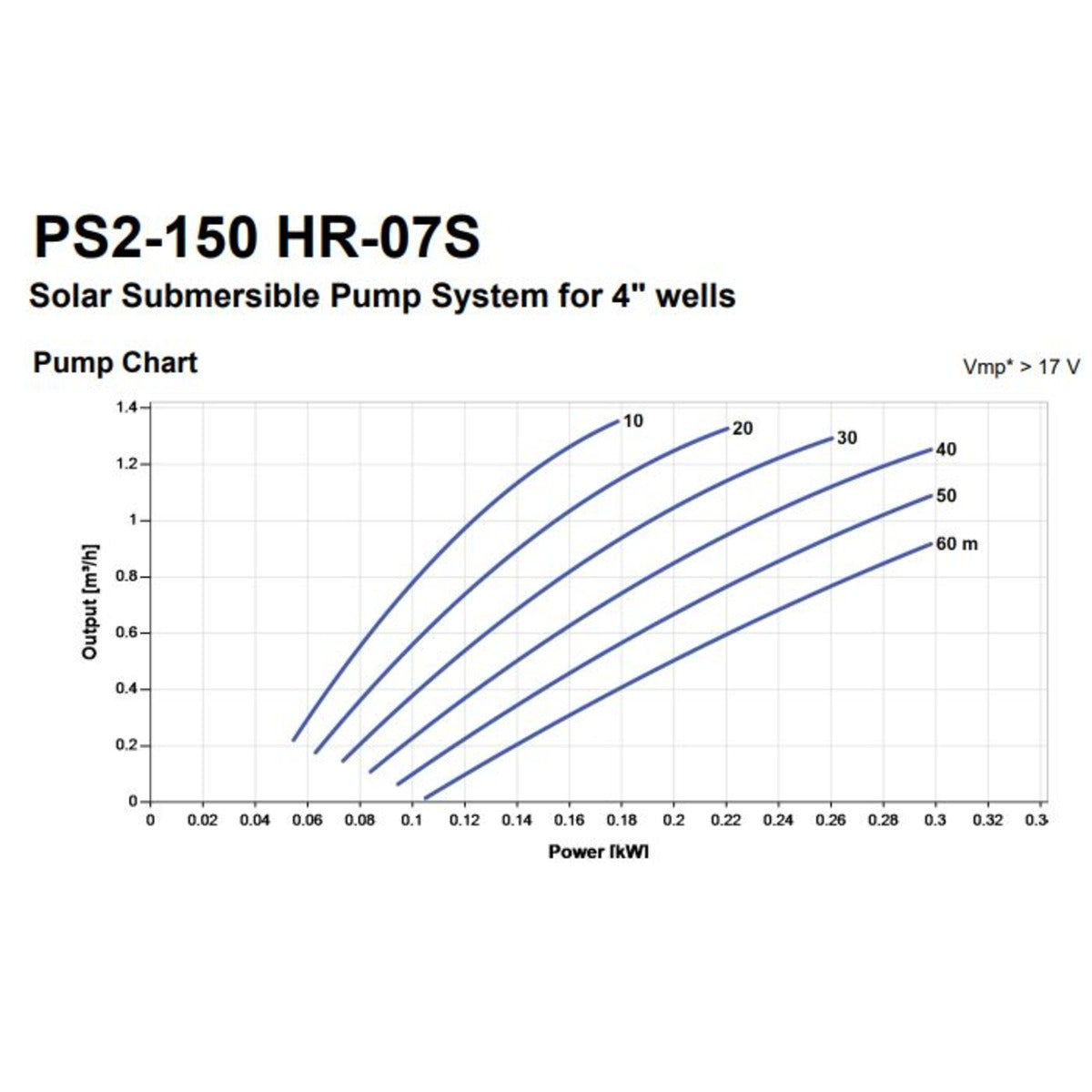 Lorentz PS2 150 AHR 07S Solar Powered Borehole Pump