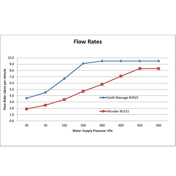 Niagara Conservation N2935CH Earth Massage High Efficiency Handheld Showerhead (Chrome)
